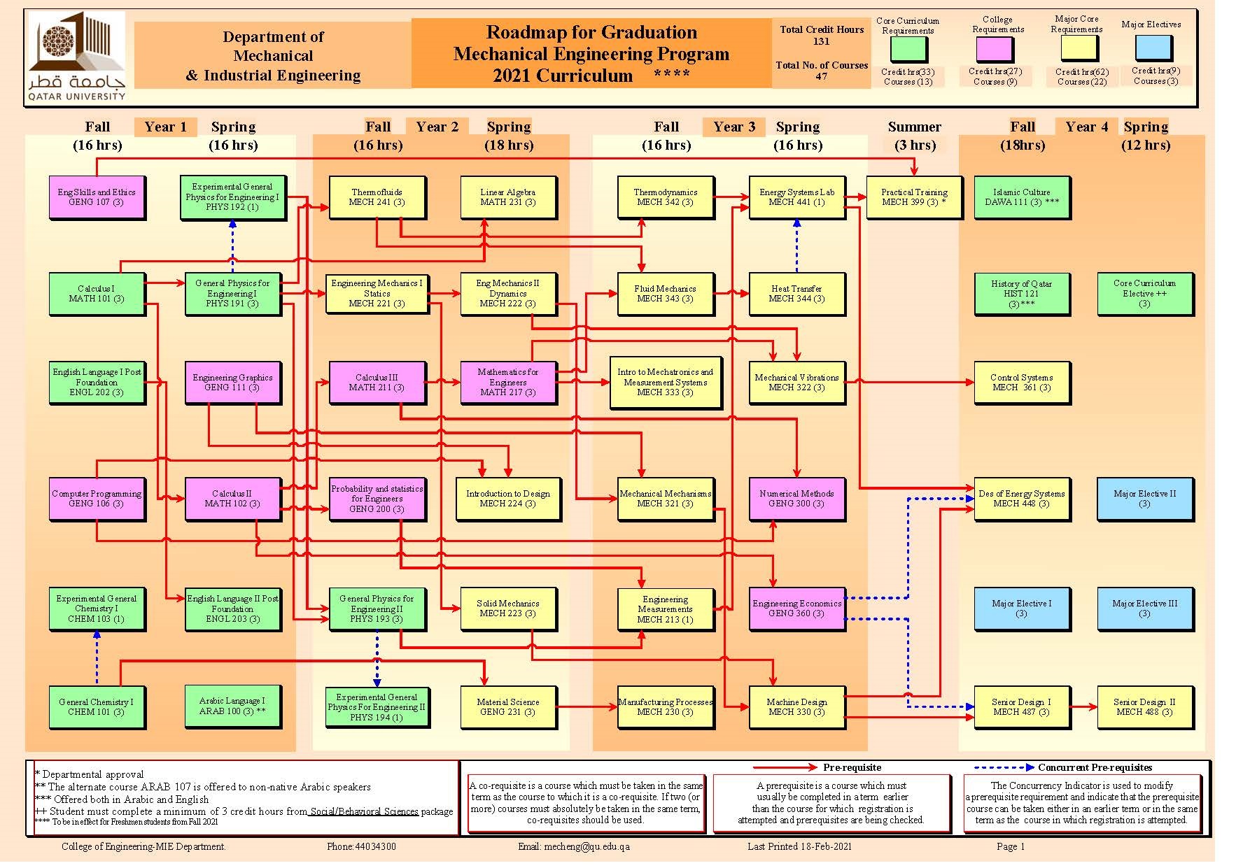 ME Road Map Qatar University